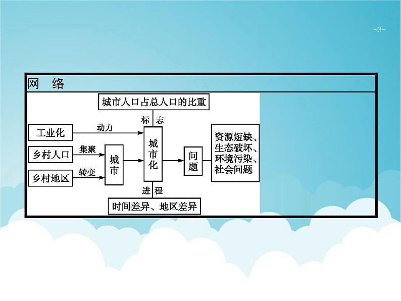 高考地理一轮复习第二部分人文地理第九章第2讲城市化课件新人教版03