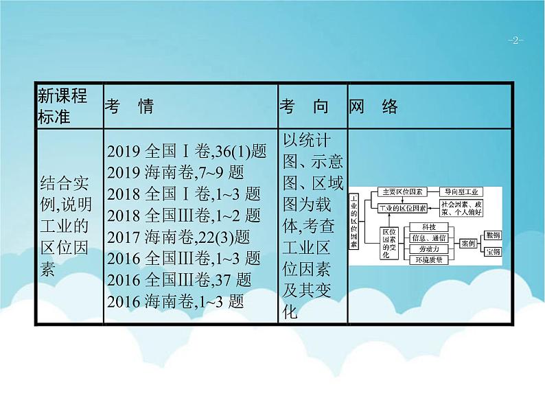 高考地理一轮复习第二部分人文地理第十一章第1讲工业的区位选择课件新人教版02