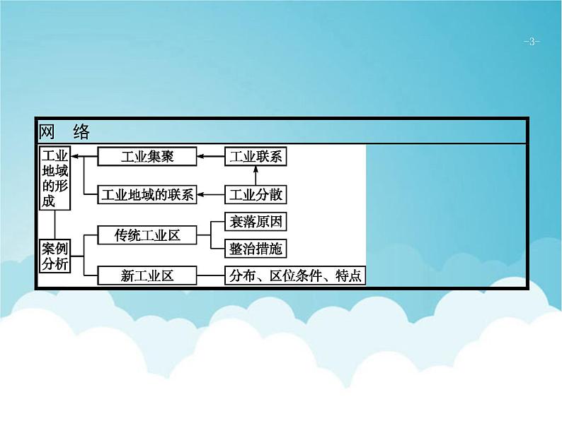 高考地理一轮复习第二部分人文地理第十一章第2讲工业地域形成的区位条件分析课件新人教版03