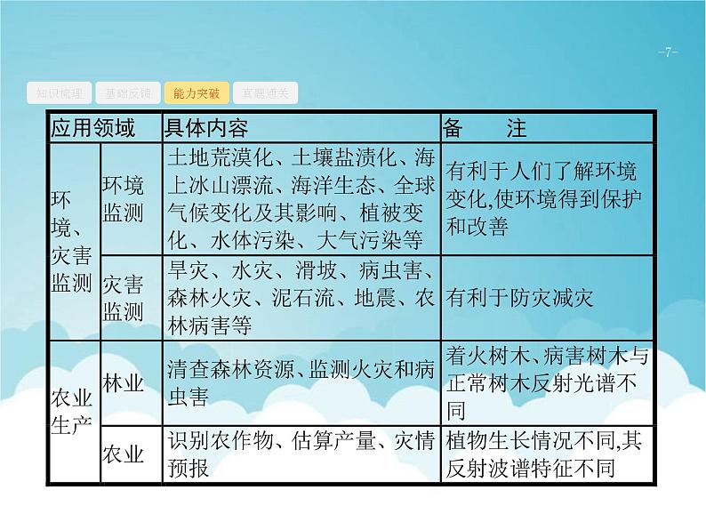 高考地理一轮复习第三部分区域可持续发展第十四章第2讲地理信息技术在区域地理环境研究中的应用课件新人教版第7页