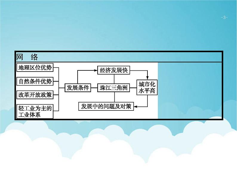 高考地理一轮复习第三部分区域可持续发展第十七章第2讲区域工业化与城市化课件新人教版03