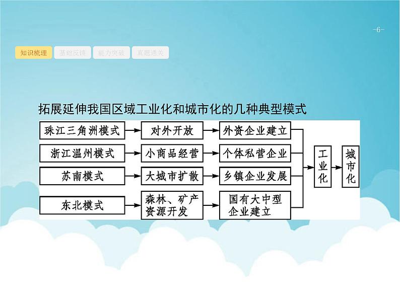 高考地理一轮复习第三部分区域可持续发展第十七章第2讲区域工业化与城市化课件新人教版06