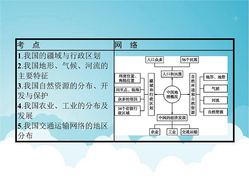 高考地理一轮复习第四部分区域地理第二十章第1讲中国地理概况课件新人教版02