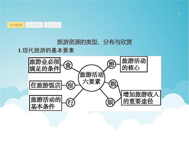 高考地理一轮复习第五部分旅游地理与环境保护第二十一章第1讲旅游资源的欣赏与评价课件新人教版第2页