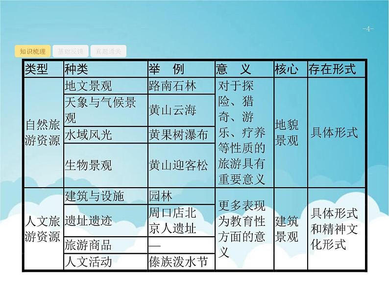 高考地理一轮复习第五部分旅游地理与环境保护第二十一章第1讲旅游资源的欣赏与评价课件新人教版04