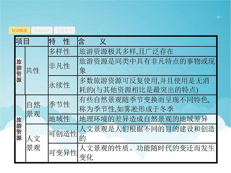 高考地理一轮复习第五部分旅游地理与环境保护第二十一章第1讲旅游资源的欣赏与评价课件新人教版第6页