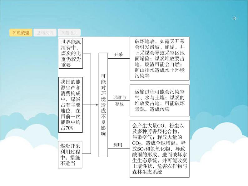 高考地理一轮复习第五部分旅游地理与环境保护第二十二章第2讲资源问题与生态环境问题课件新人教版第8页