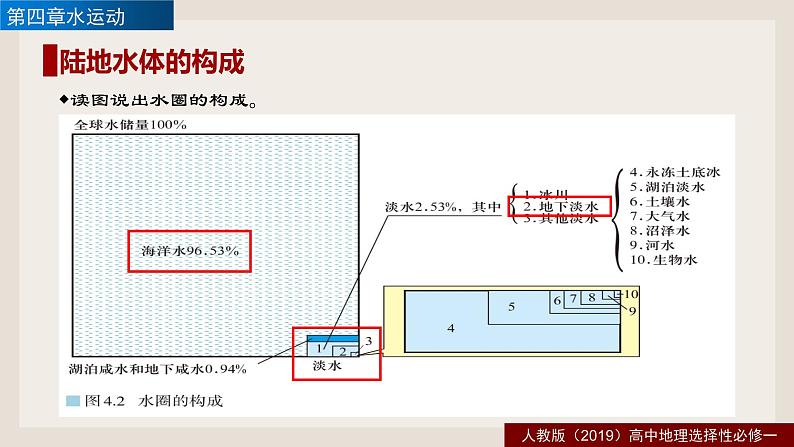 第十四讲  陆地水体及其相互关系课件PPT第8页