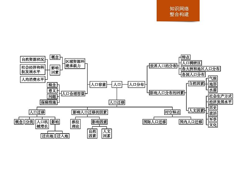 必修2地理新教材人教第一章人口本章整合pptx_2第2页