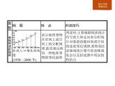必修2地理新教材人教第一章人口本章整合pptx_2