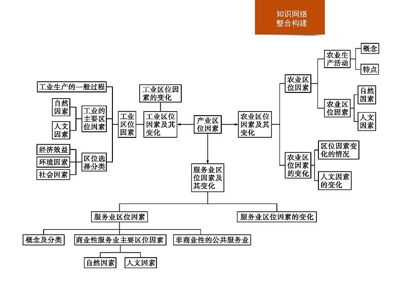 必修2地理新教材人教第三章产业区位因素本章整合pptx_14第2页