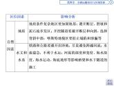 必修2地理新教材人教第四章交通運輸布局與區(qū)域發(fā)展章末綜合提升ppt_16