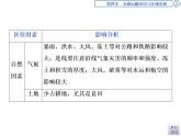 必修2地理新教材人教第四章交通運輸布局與區(qū)域發(fā)展章末綜合提升ppt_16