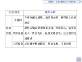 必修2地理新教材人教第四章交通運輸布局與區(qū)域發(fā)展章末綜合提升ppt_16