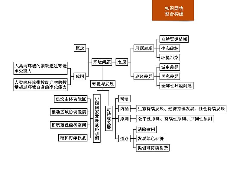 必修2地理新教材人教第五章环境与发展本章整合pptx_25第2页