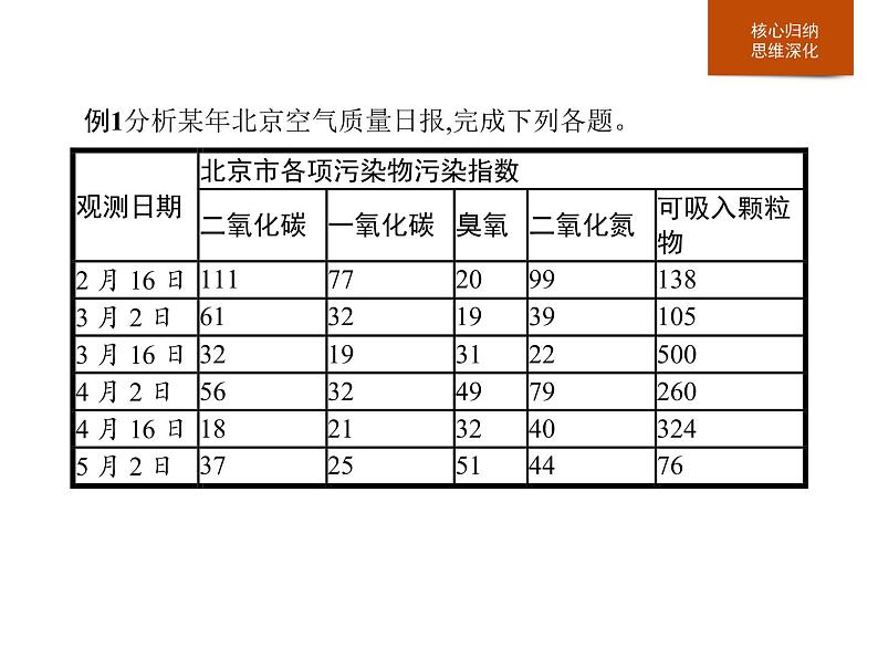 必修2地理新教材人教第五章环境与发展本章整合pptx_25第5页