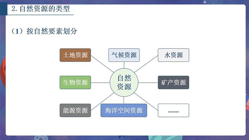 鲁教版地理选择性必修3 1.1 自然资源与人类活动  课件06