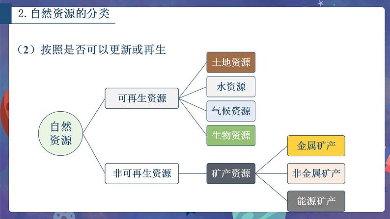 鲁教版地理选择性必修3 1.1 自然资源与人类活动  课件07