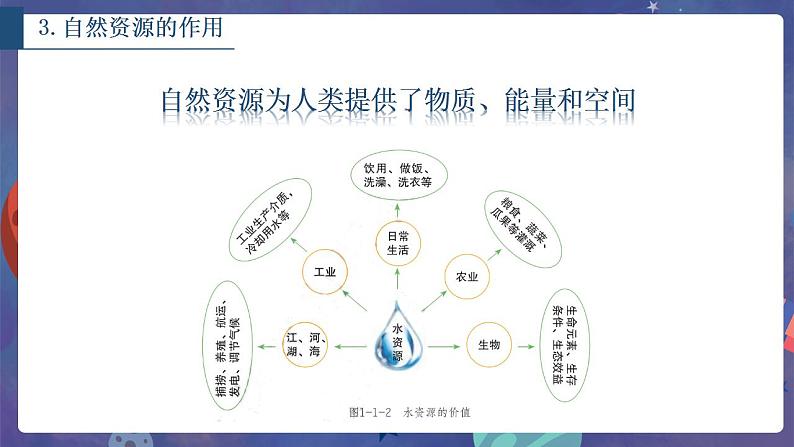 鲁教版地理选择性必修3 1.1 自然资源与人类活动  课件08