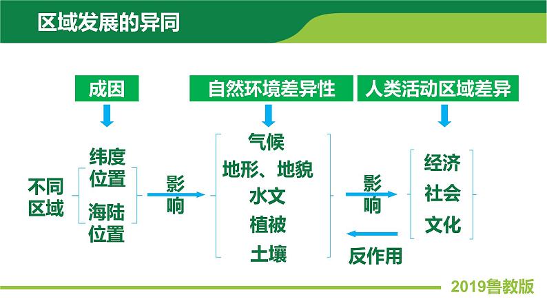 1.2比较区域发展的异同课件PPT （鲁教版2019选择性必修2））06