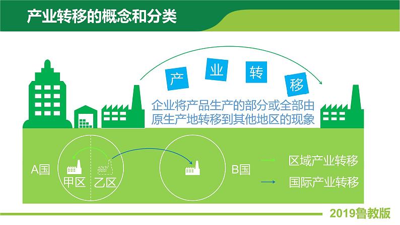 3.2产业转移对区域发展的影响——以亚太地区为例 课件PPT（鲁教版2019选择性必修206