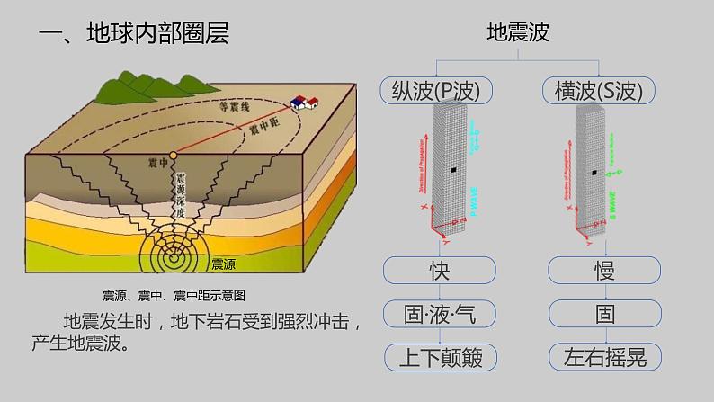 1.3 地球的圈层结构（精品课件）鲁教版地理2019必修第一册）05