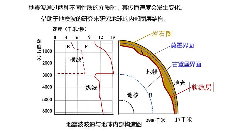 1.3 地球的圈层结构（精品课件）鲁教版地理2019必修第一册）08