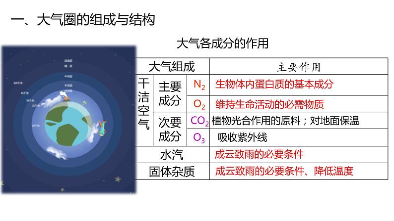 2.1 大气圈与大气运动（含3课时）（精品课件）鲁教版地理2019必修第一册）05