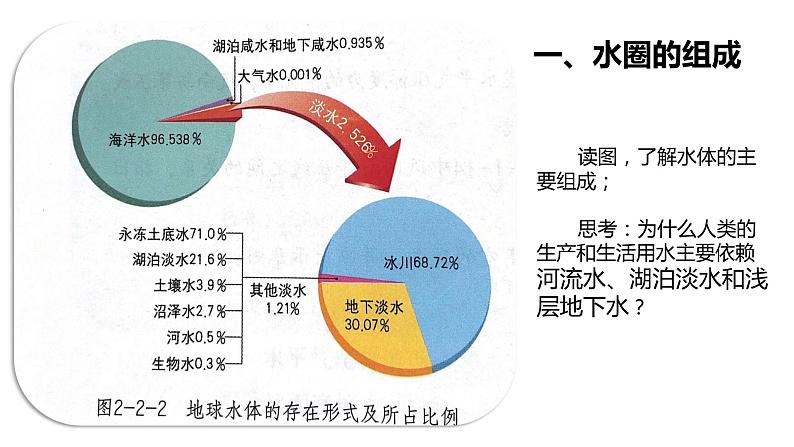 2.2.1 水圈组成与水循环（精品课件）鲁教版地理2019必修第一册）04