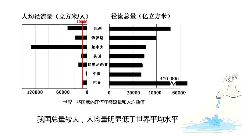 2.2.1 水圈组成与水循环（精品课件）鲁教版地理2019必修第一册）05