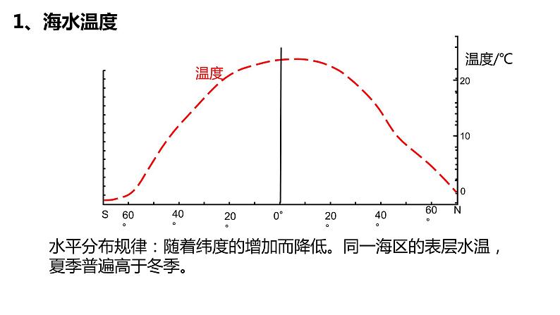 2.2.2 海水性质（含3课时）（精品课件）鲁教版地理2019必修第一册）07