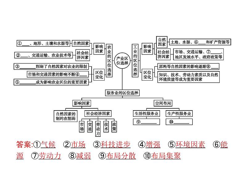 必修2地理新教材鲁教第三单元产业区位选择单元整合pptx_1302