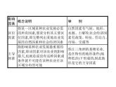 必修2地理新教材鲁教第三单元产业区位选择单元整合pptx_13