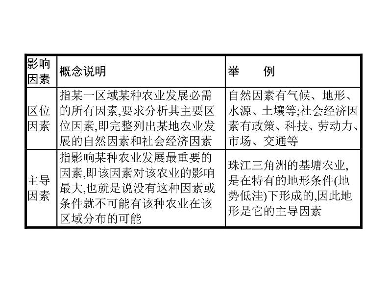 必修2地理新教材鲁教第三单元产业区位选择单元整合pptx_1304