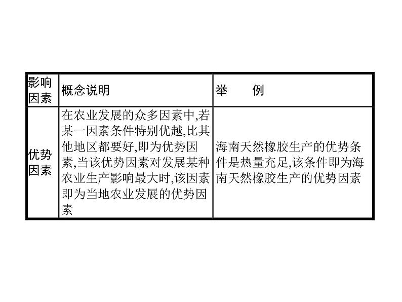 必修2地理新教材鲁教第三单元产业区位选择单元整合pptx_1305