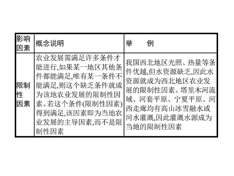 必修2地理新教材鲁教第三单元产业区位选择单元整合pptx_1306