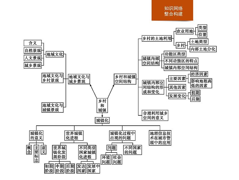 必修2地理新教材人教第二章乡村和城镇本章整合pptx_8第2页