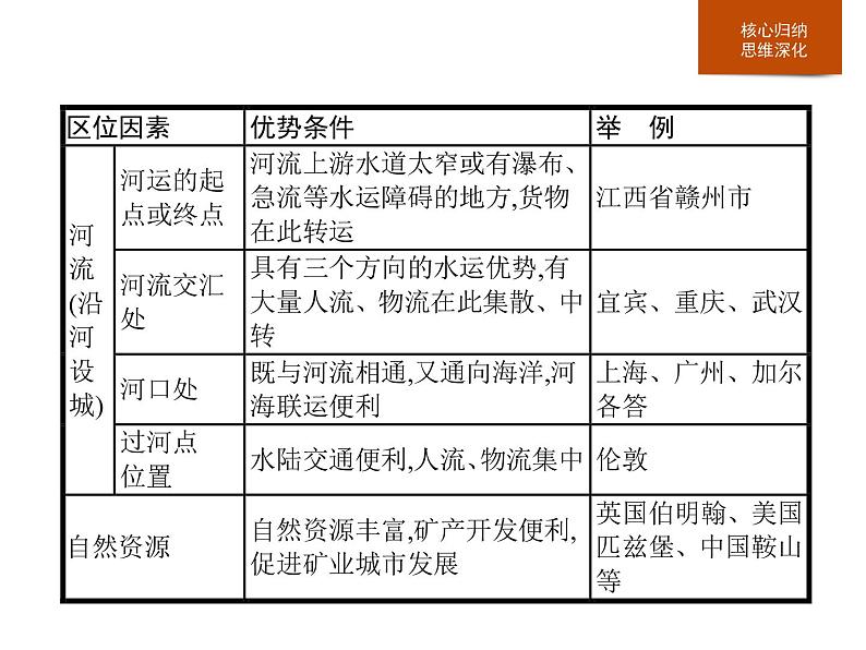 必修2地理新教材人教第二章乡村和城镇本章整合pptx_8第4页