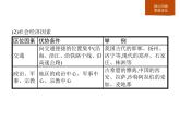 必修2地理新教材人教第二章乡村和城镇本章整合pptx_8