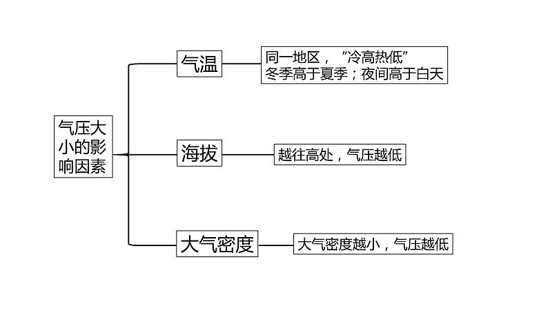 第三节 大气热力环流课件PPT06