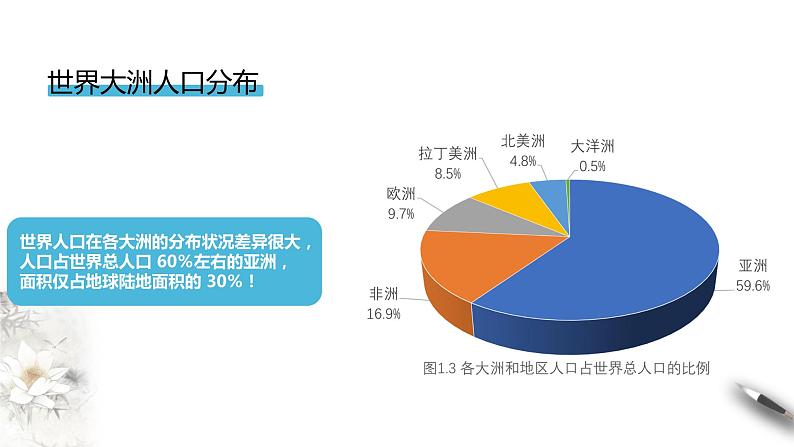 【新教材精创】1.1 人口分布 课件（1）-湘教版高中地理必修第二册(共32张PPT)06