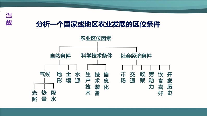 【新教材精创】3.1 农业区位因素与农业布局（第2课时）课件（2）-湘教版高中地理必修第二册(共28张PPT)03
