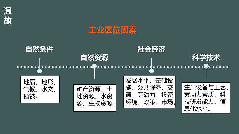 【新教材精创】3.2.2 工业区位因素与工业布局 课件（2）-湘教版高中地理必修第二册(共22张PPT)03