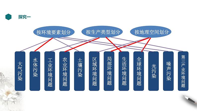 【新教材精创】5.1 人类面临的主要环境问题 课件（1）-湘教版高中地理必修第二册(共38张PPT)第7页