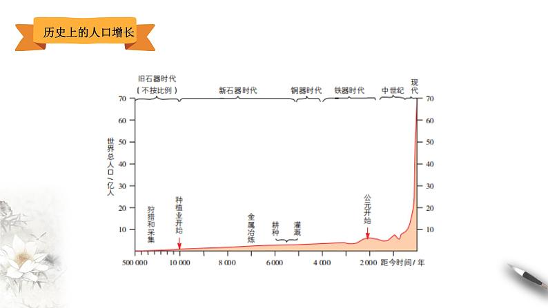 1.3 人口容量 同步课件（39张PPT）+教学设计+视频素材07