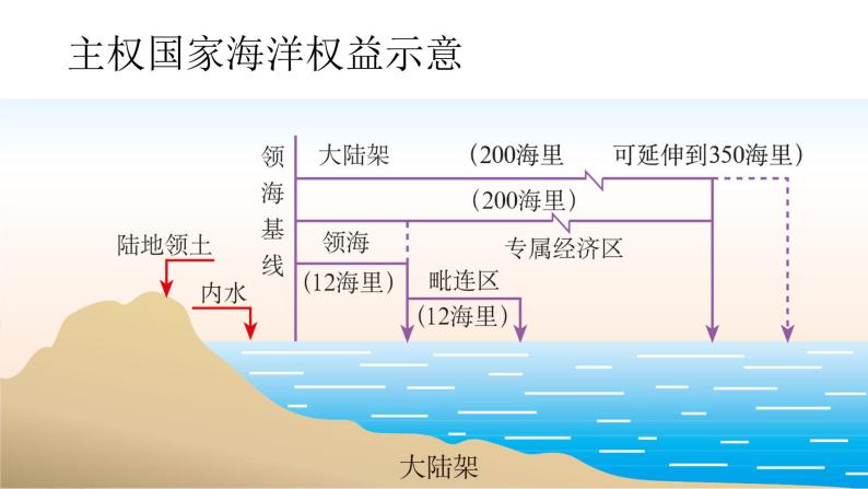 高中地理第三节海洋权益与我国海洋发展战略教学课件ppt