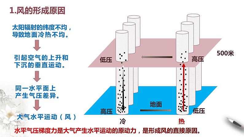 【新教材精创】3.1 气压带、风带的形成与移动 课件-湘教版高中地理选择性必修Ⅰ06