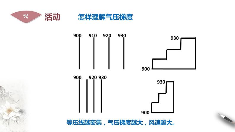 【新教材精创】3.1 气压带、风带的形成与移动 课件-湘教版高中地理选择性必修Ⅰ07