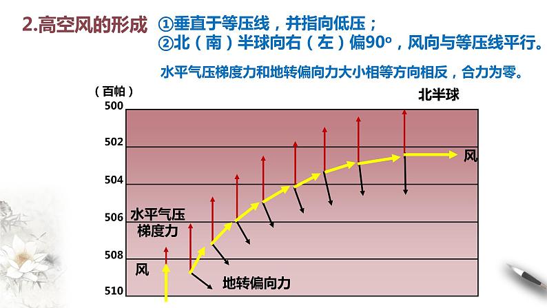 【新教材精创】3.1 气压带、风带的形成与移动 课件-湘教版高中地理选择性必修Ⅰ08