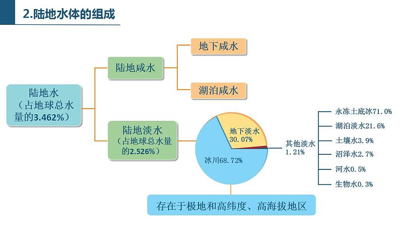 【新教材精创】4.1 陆地水体及其相互关系（课件）-鲁教版高中地理选择性必修Ⅰ (1)06